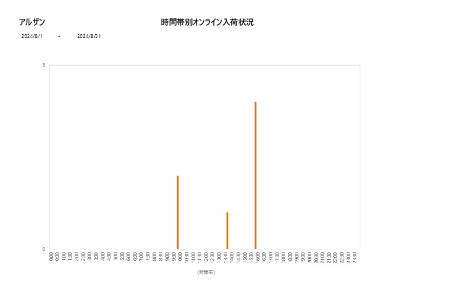 詳細時間別アルザン202408グラフ